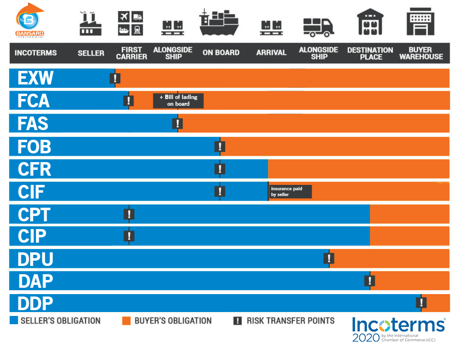 Ddp Incoterms 中文 Clubdues